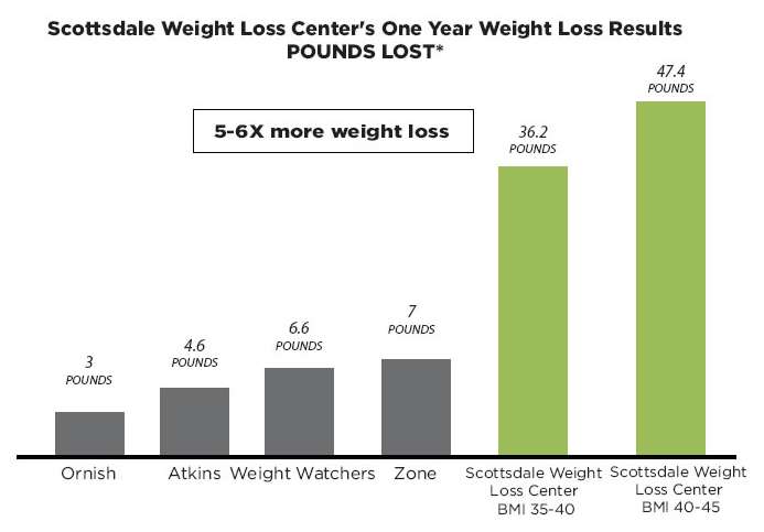 Comparing common diets to those at a medical weight loss center, one year results analyzed