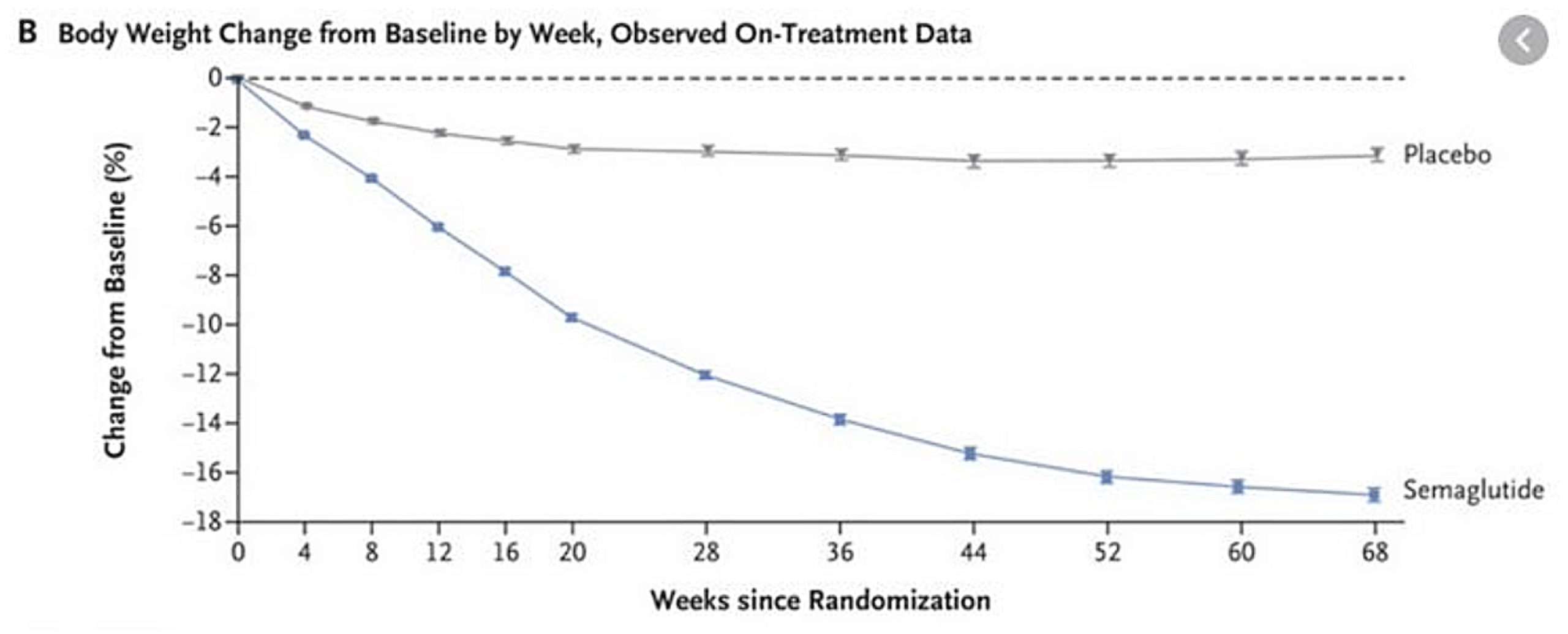 Once-weekly-semaglutide-in-Overweight-Adults-Study-Graph