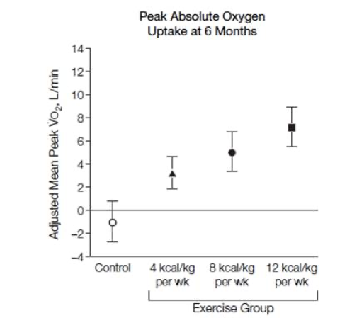 Peak Absolute Oxygen health benefits of exercise