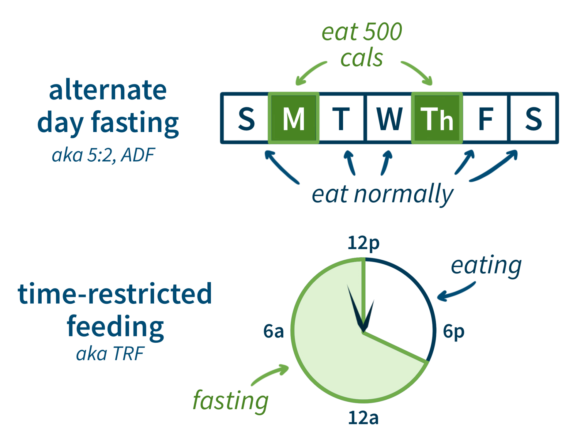 types of intermittent fasting for weight loss