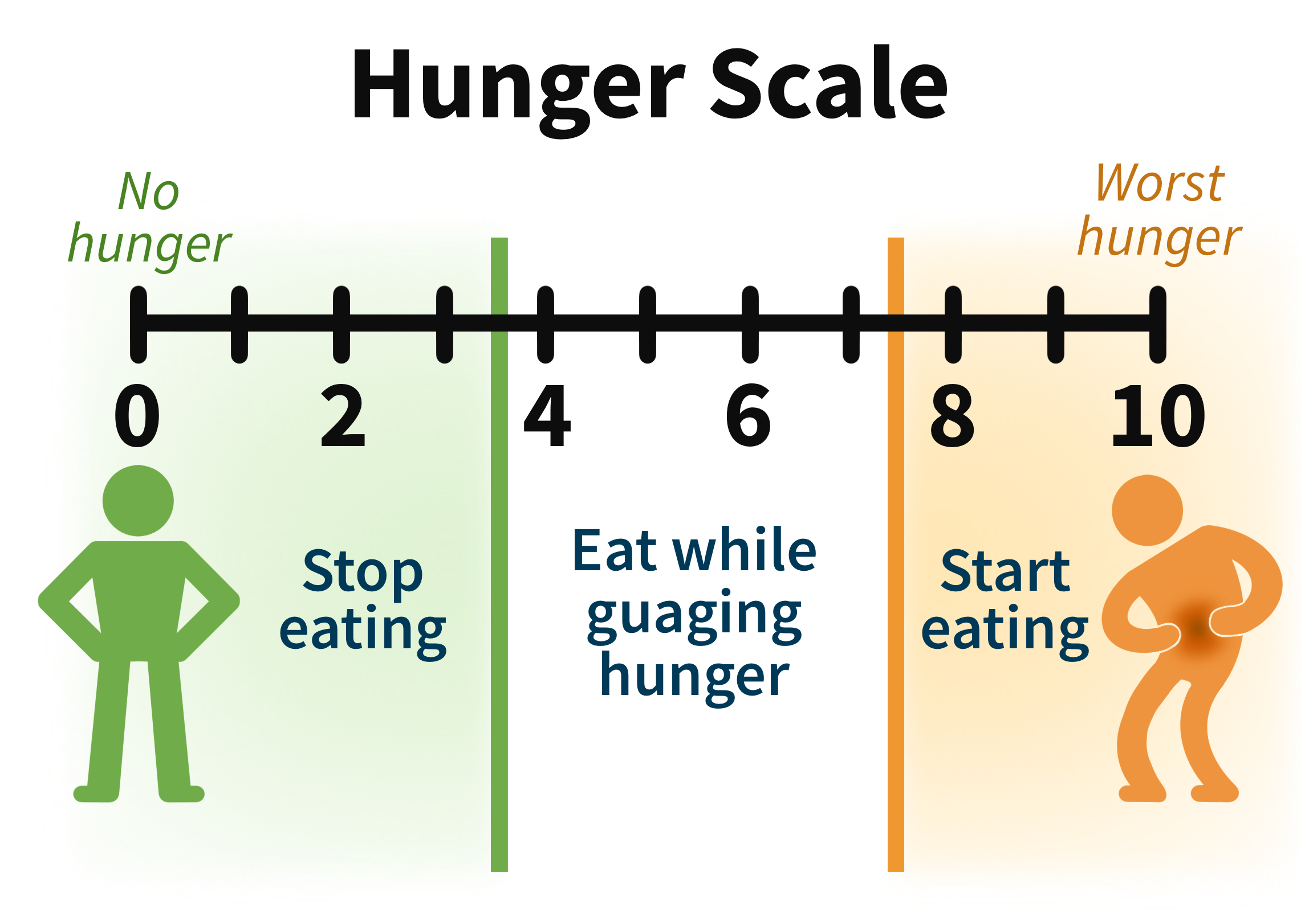 Hunger Scale for weight loss diagram