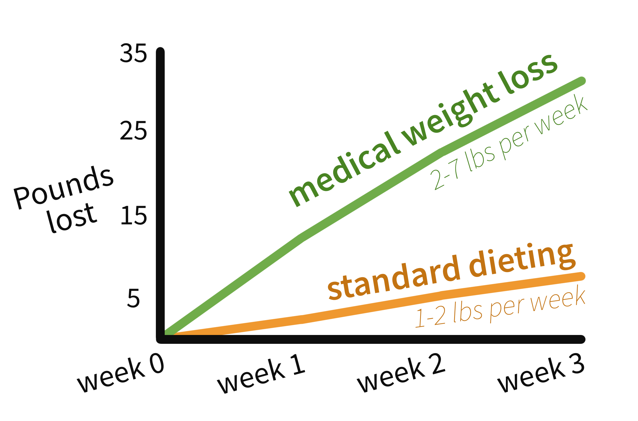 medical weight loss versus standard diet info graph