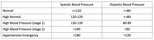 Blood Pressure Evaluation