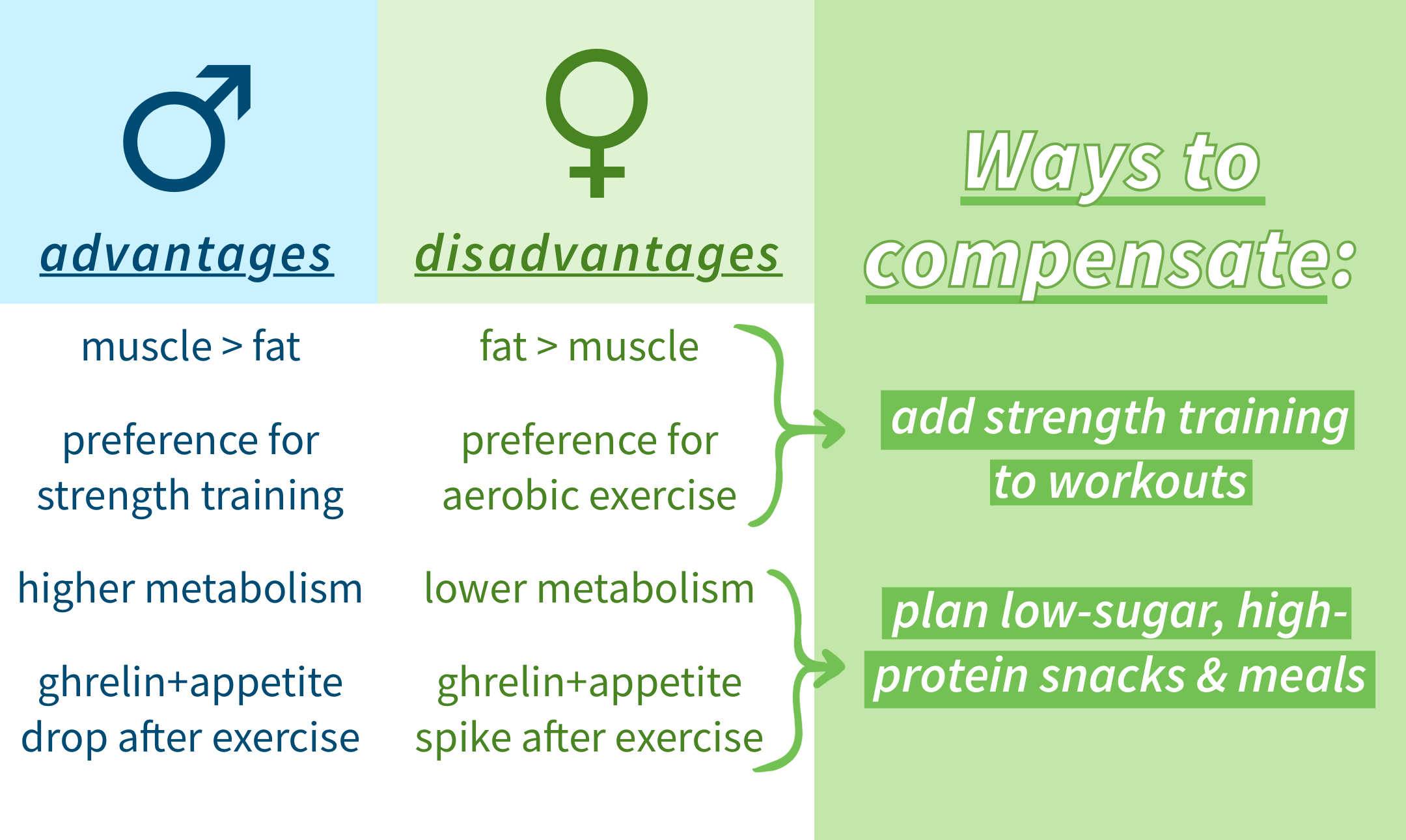 men vs women weight loss