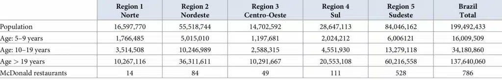 obesity rates and number of McDonalds in the region