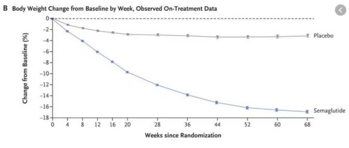 semaglutide and diabetes research for weight loss